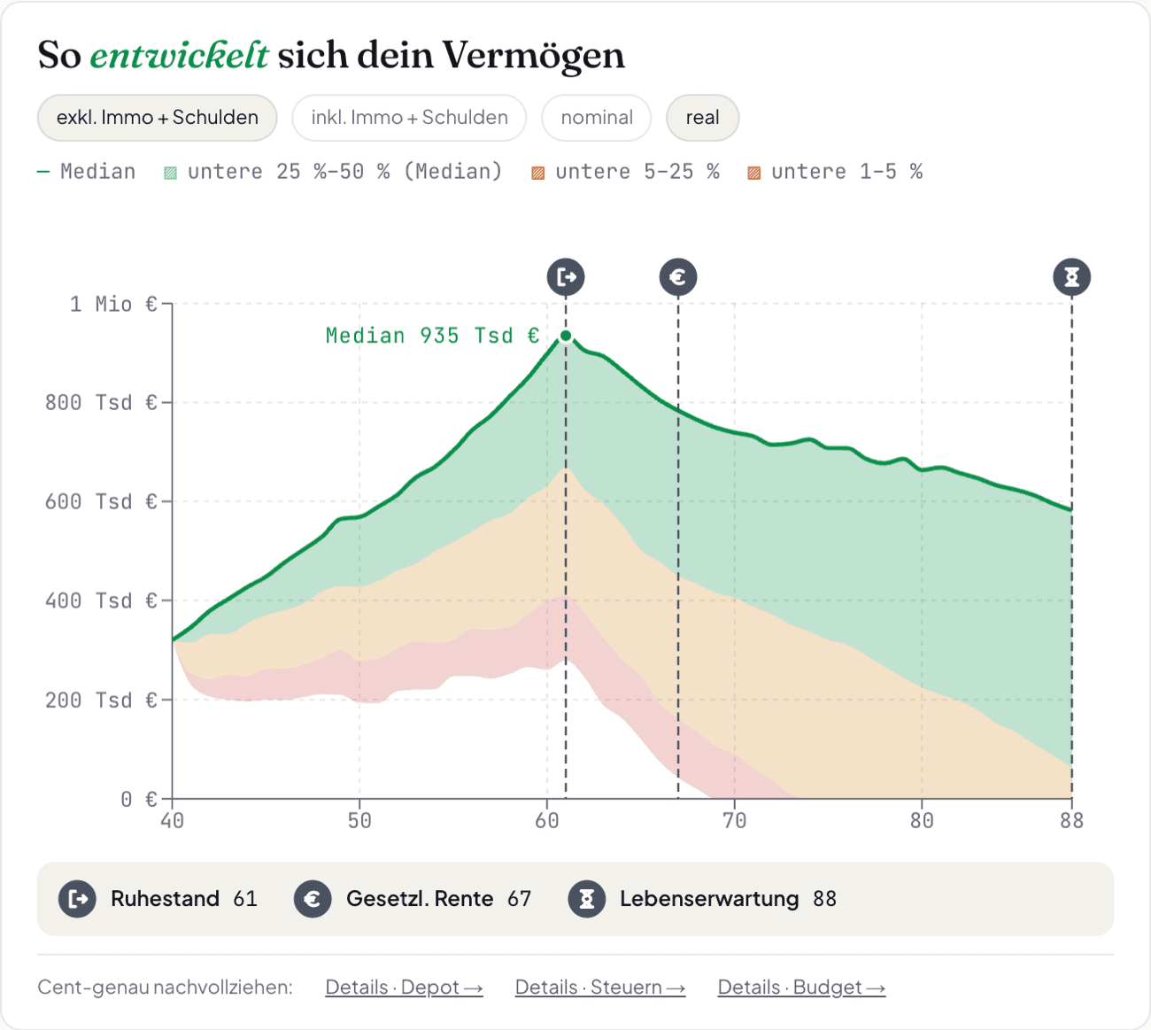 Vermögensverlauf im Cockpit: grüne Medianlinie mit Streuungsbändern für das schwächere Viertel und die Krisen-Tails, im Median 935 Tausend Euro beim Ausstieg, darüber Plaketten für Ruhestand 61, gesetzliche Rente 67 und Lebenserwartung 88 und darunter ihre Legende.